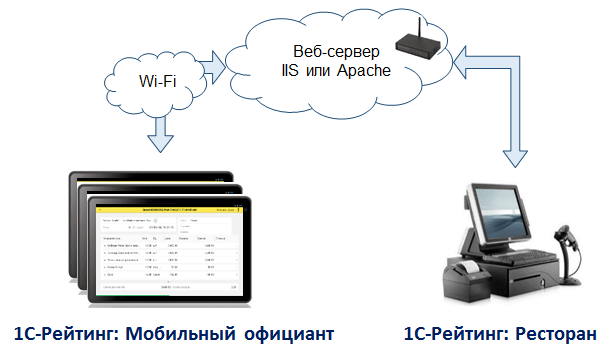 1С-Рейтинг: Мобильный официант