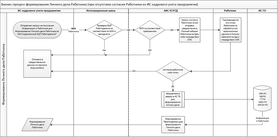 Бизнес-процесс сервиса Формирования личного дела Работника
