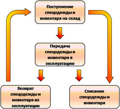 1С-Рейтинг: Учет спецодежды и инвентаря